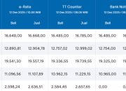 Dolar Melemah, Indonesia Hadapi Tekanan Baru di Pasar Keuangan