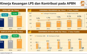 Kinerja Keuangan LPS Terus Menguat, Aset dan Kontribusi ke APBN Meningkat