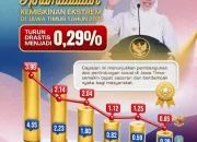 Kemiskinan Ekstrem Jatim Tinggal 0,29 Persen, Gubernur Khofifah Sebut Bukti Program Tepat Sasaran