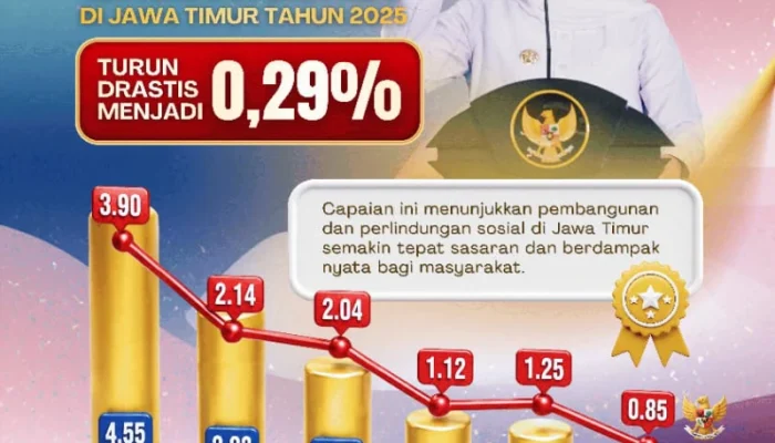 Kemiskinan Ekstrem Jatim Tinggal 0,29 Persen, Gubernur Khofifah Sebut Bukti Program Tepat Sasaran