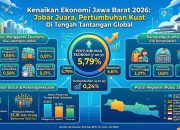 Ekonomi Jawa Barat Tumbuh 5,79 Persen, Lampaui Nasional, Konsumsi dan Industri Jadi Penopang