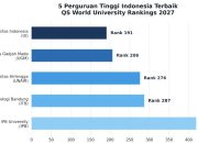 QS World University Rankings 2027: UI Tetap Jadi Kampus Terbaik Indonesia, Unair dan ITS Masuk 500 Besar Dunia