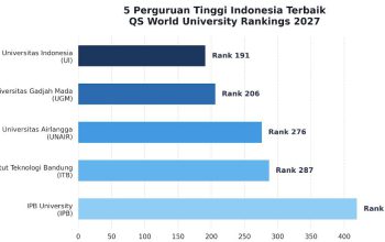 QS World University Rankings 2027: UI Tetap Jadi Kampus Terbaik Indonesia, Unair dan ITS Masuk 500 Besar Dunia