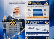 Gubernur Khofifah: Ekonomi Jawa Timur Tumbuh 5,84 Persen, Tertinggi di Pulau Jawa