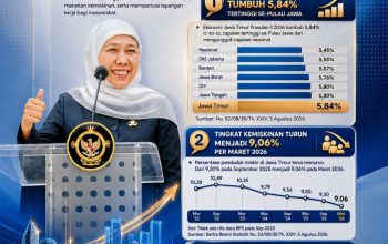 Gubernur Khofifah: Ekonomi Jawa Timur Tumbuh 5,84 Persen, Tertinggi di Pulau Jawa