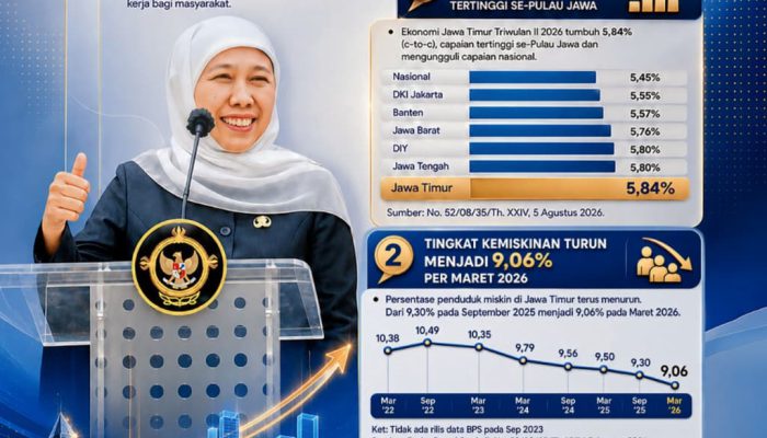 Gubernur Khofifah: Ekonomi Jawa Timur Tumbuh 5,84 Persen, Tertinggi di Pulau Jawa