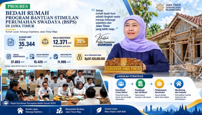 Gubernur Khofifah Tegaskan Komitmen Percepat Bantuan Stimulan Perumahan Swadaya di Jatim saat Rakor Percepatan BSPS, Melalui Desk Khusus hingga Perkuat Verifikasi Penerima Bantuan